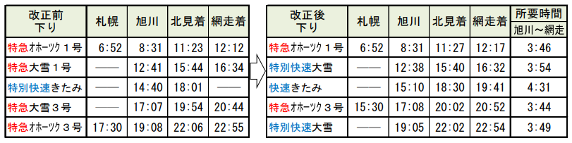 旭川→網走方面の改正後ダイヤ