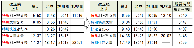 網走→旭川方面の改正後ダイヤ